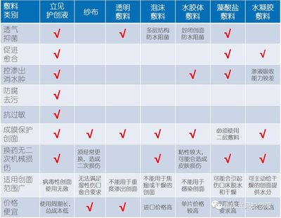 皮膚與傷口護理的前沿探索 護創材料的變革與研究方向
